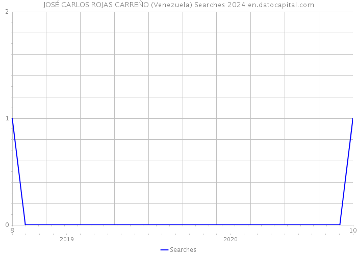 JOSÉ CARLOS ROJAS CARREÑO (Venezuela) Searches 2024 