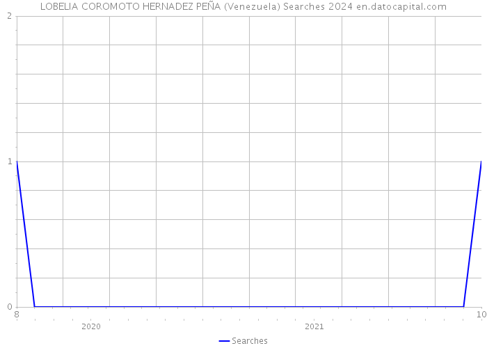 LOBELIA COROMOTO HERNADEZ PEÑA (Venezuela) Searches 2024 