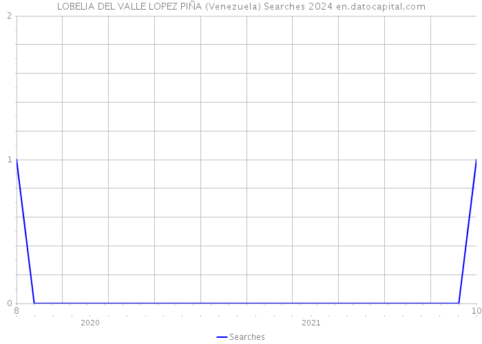 LOBELIA DEL VALLE LOPEZ PIÑA (Venezuela) Searches 2024 