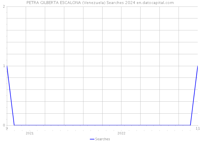 PETRA GILBERTA ESCALONA (Venezuela) Searches 2024 