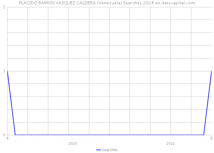PLACIDO RAMON VASQUEZ CALDERA (Venezuela) Searches 2024 