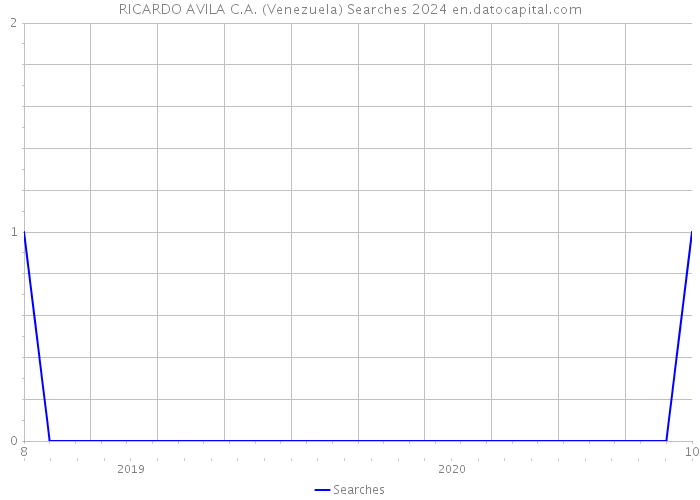 RICARDO AVILA C.A. (Venezuela) Searches 2024 