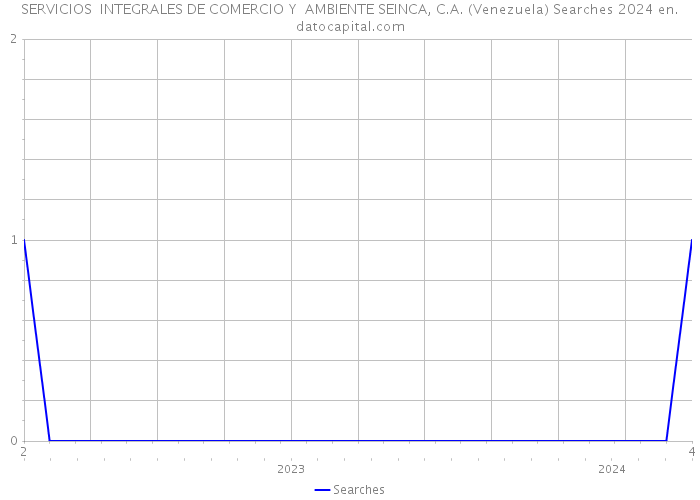 SERVICIOS INTEGRALES DE COMERCIO Y AMBIENTE SEINCA, C.A. (Venezuela) Searches 2024 