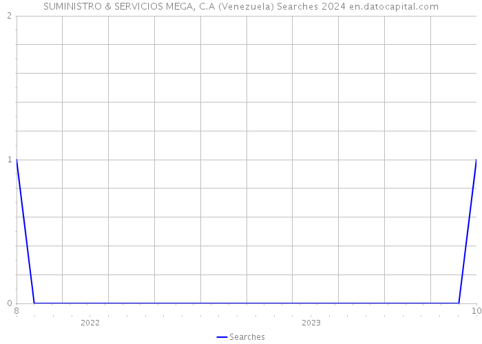 SUMINISTRO & SERVICIOS MEGA, C.A (Venezuela) Searches 2024 