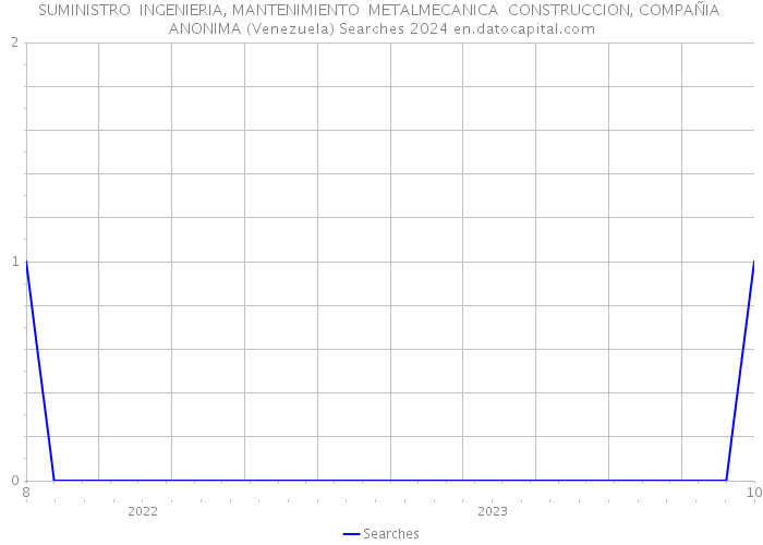 SUMINISTRO INGENIERIA, MANTENIMIENTO METALMECANICA CONSTRUCCION, COMPAÑIA ANONIMA (Venezuela) Searches 2024 