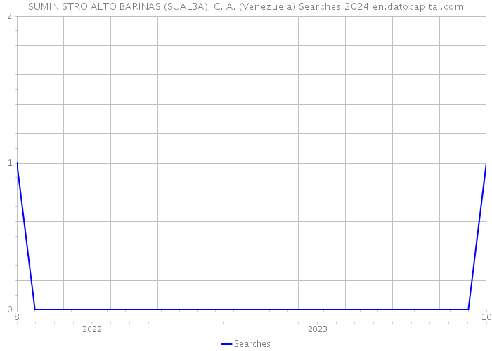 SUMINISTRO ALTO BARINAS (SUALBA), C. A. (Venezuela) Searches 2024 