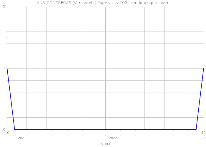 ANA CONTRERAS (Venezuela) Page visits 2024 