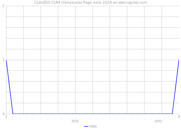 CLAUDIO CUNI (Venezuela) Page visits 2024 