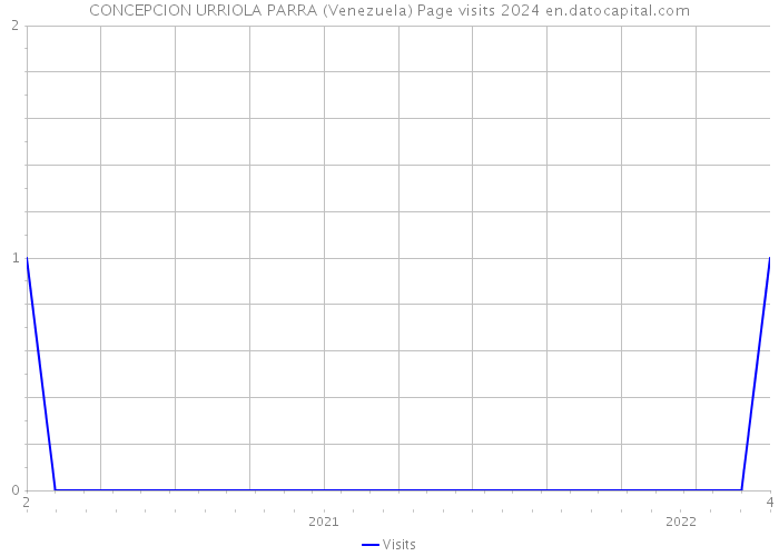 CONCEPCION URRIOLA PARRA (Venezuela) Page visits 2024 