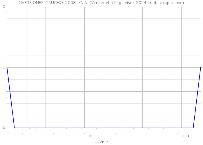 INVERSIONES TRUCHO 2008, C. A. (Venezuela) Page visits 2024 