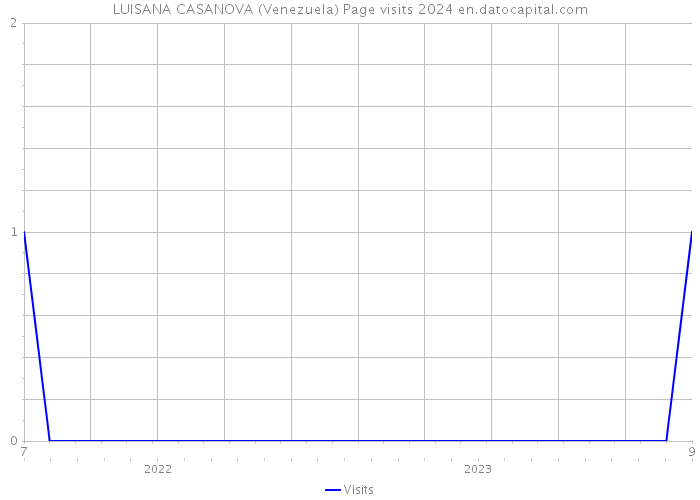 LUISANA CASANOVA (Venezuela) Page visits 2024 