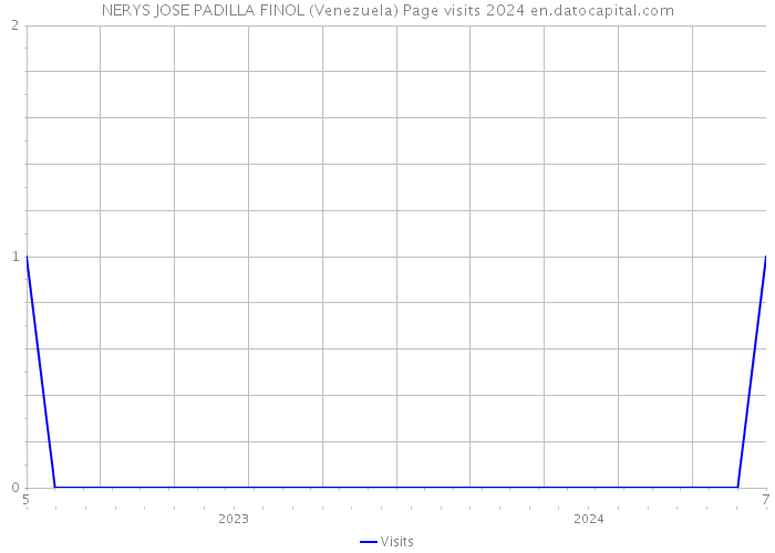 NERYS JOSE PADILLA FINOL (Venezuela) Page visits 2024 