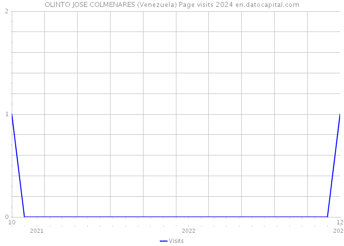 OLINTO JOSE COLMENARES (Venezuela) Page visits 2024 