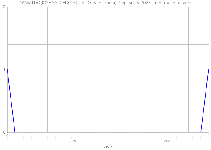 OSWALDO JOSE SALCEDO AGUADO (Venezuela) Page visits 2024 