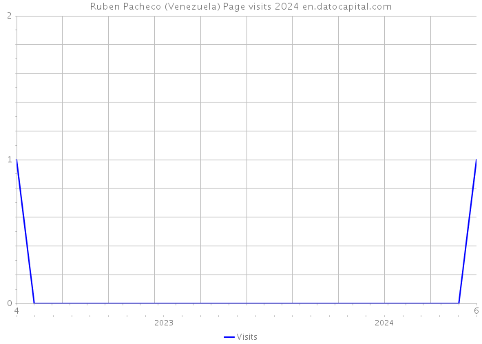Ruben Pacheco (Venezuela) Page visits 2024 