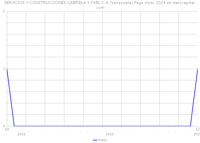 SERVICIOS Y CONSTRUCCIONES GABRIELA Y FABI, C.A (Venezuela) Page visits 2024 