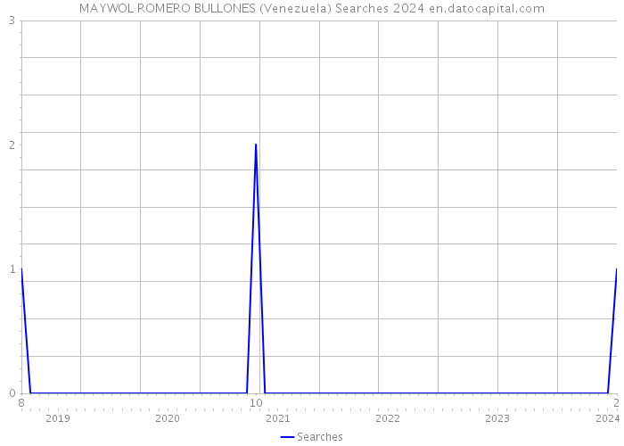 MAYWOL ROMERO BULLONES (Venezuela) Searches 2024 