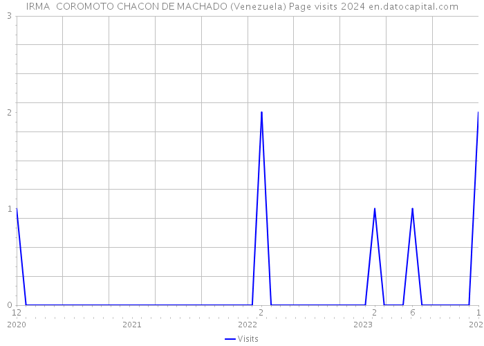 IRMA COROMOTO CHACON DE MACHADO (Venezuela) Page visits 2024 