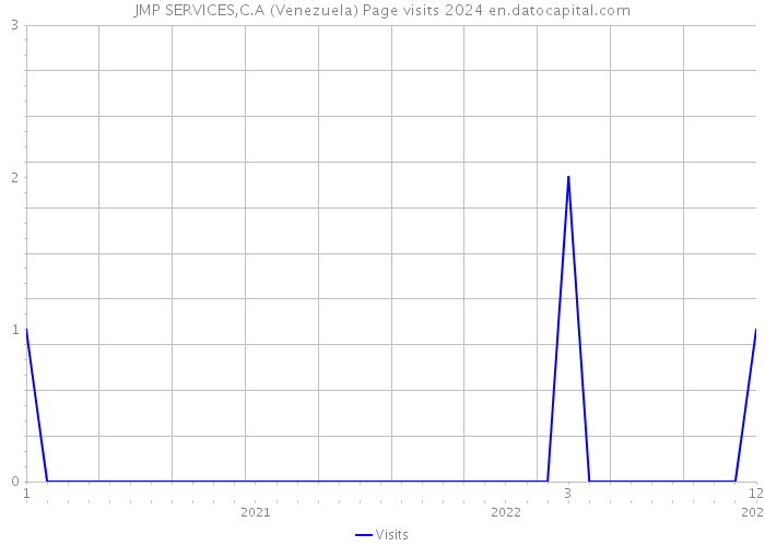 JMP SERVICES,C.A (Venezuela) Page visits 2024 