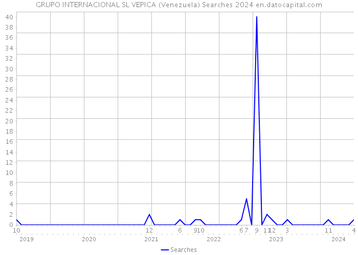 GRUPO INTERNACIONAL SL VEPICA (Venezuela) Searches 2024 