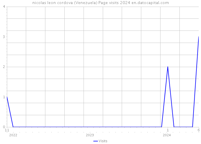 nicolas leon cordova (Venezuela) Page visits 2024 