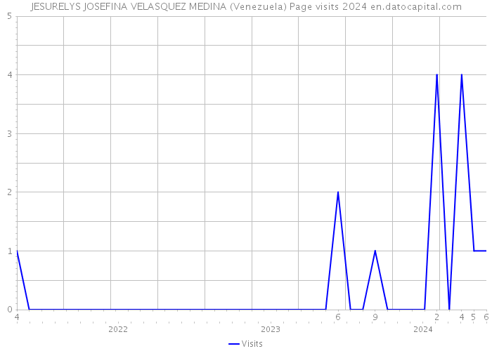 JESURELYS JOSEFINA VELASQUEZ MEDINA (Venezuela) Page visits 2024 