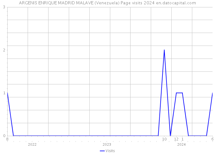 ARGENIS ENRIQUE MADRID MALAVE (Venezuela) Page visits 2024 