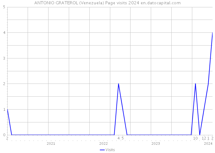 ANTONIO GRATEROL (Venezuela) Page visits 2024 
