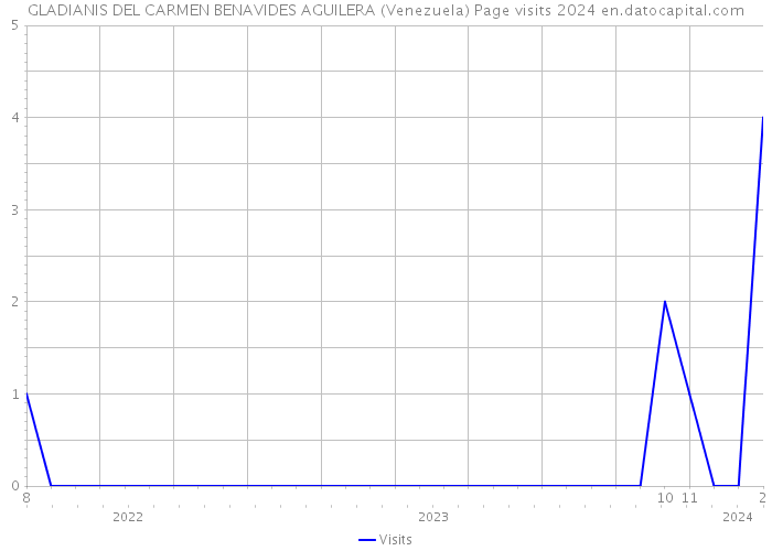 GLADIANIS DEL CARMEN BENAVIDES AGUILERA (Venezuela) Page visits 2024 