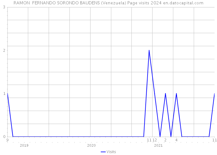 RAMON FERNANDO SORONDO BAUDENS (Venezuela) Page visits 2024 