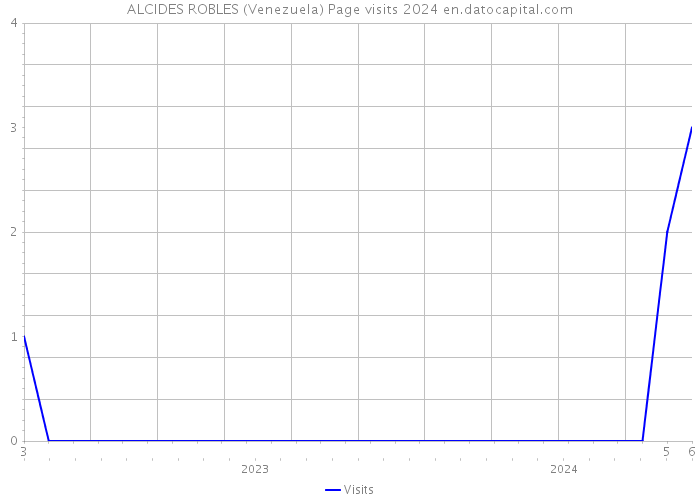 ALCIDES ROBLES (Venezuela) Page visits 2024 