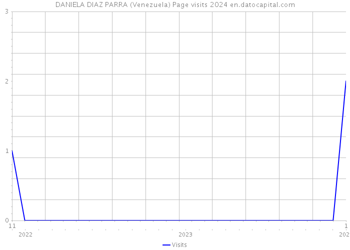 DANIELA DIAZ PARRA (Venezuela) Page visits 2024 