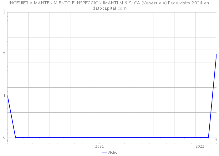 INGENIERIA MANTENIMIENTO E INSPECCION IMANTI M & S, CA (Venezuela) Page visits 2024 