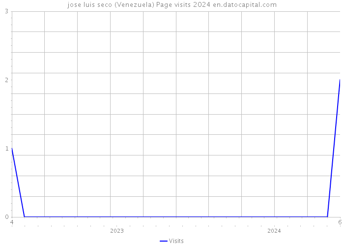 jose luis seco (Venezuela) Page visits 2024 