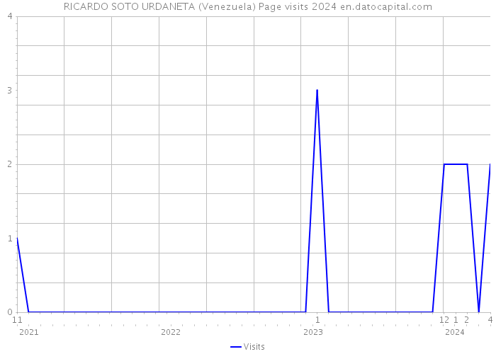 RICARDO SOTO URDANETA (Venezuela) Page visits 2024 