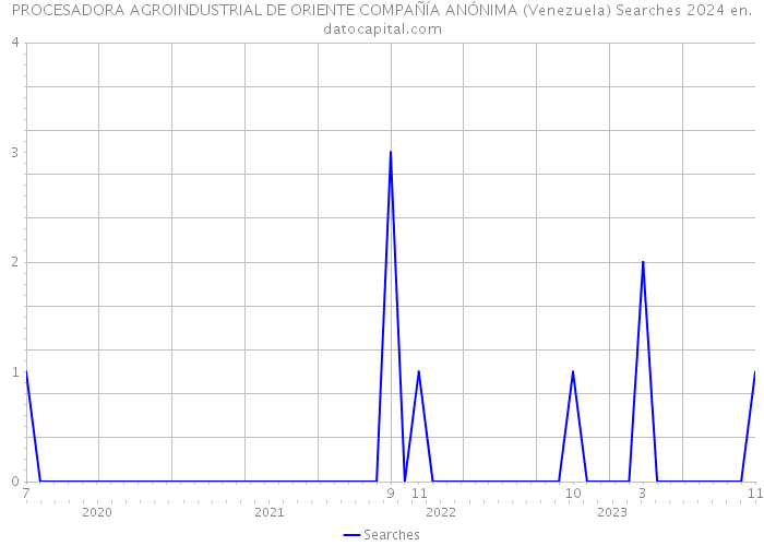 PROCESADORA AGROINDUSTRIAL DE ORIENTE COMPAÑÍA ANÓNIMA (Venezuela) Searches 2024 