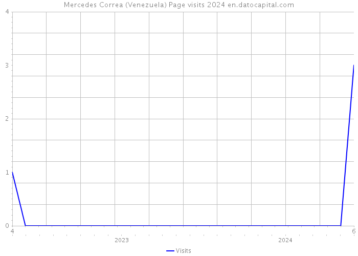 Mercedes Correa (Venezuela) Page visits 2024 