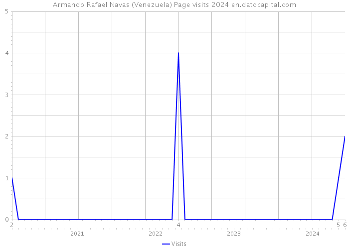 Armando Rafael Navas (Venezuela) Page visits 2024 