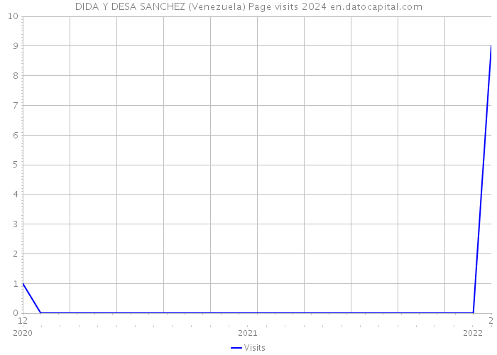 DIDA Y DESA SANCHEZ (Venezuela) Page visits 2024 