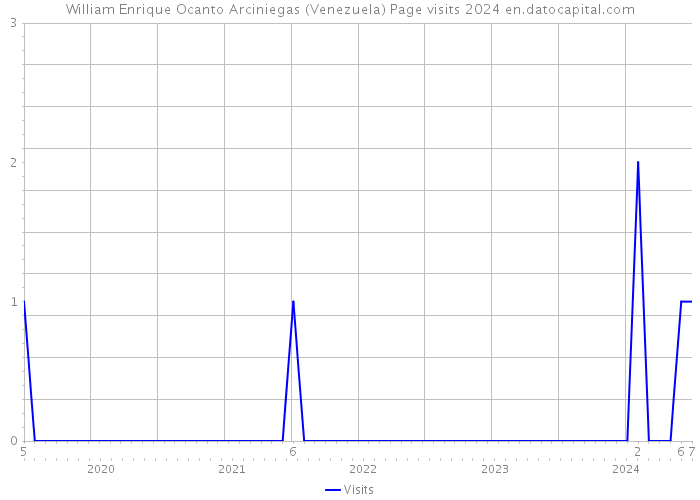 William Enrique Ocanto Arciniegas (Venezuela) Page visits 2024 