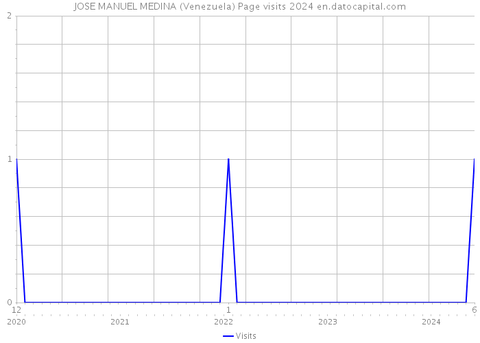 JOSE MANUEL MEDINA (Venezuela) Page visits 2024 
