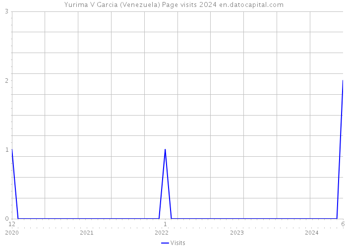 Yurima V Garcia (Venezuela) Page visits 2024 
