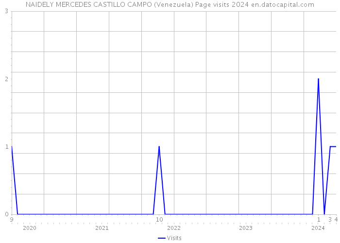 NAIDELY MERCEDES CASTILLO CAMPO (Venezuela) Page visits 2024 