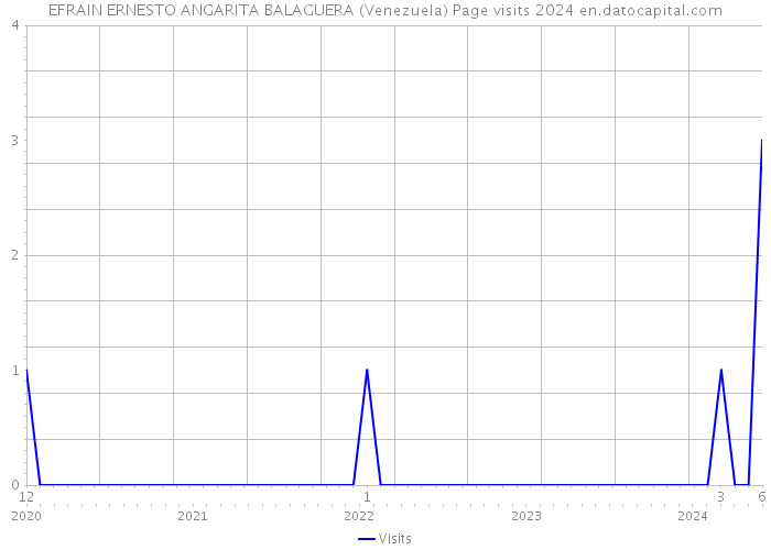 EFRAIN ERNESTO ANGARITA BALAGUERA (Venezuela) Page visits 2024 