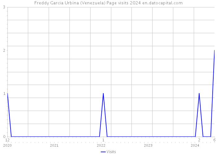 Freddy Garcia Urbina (Venezuela) Page visits 2024 