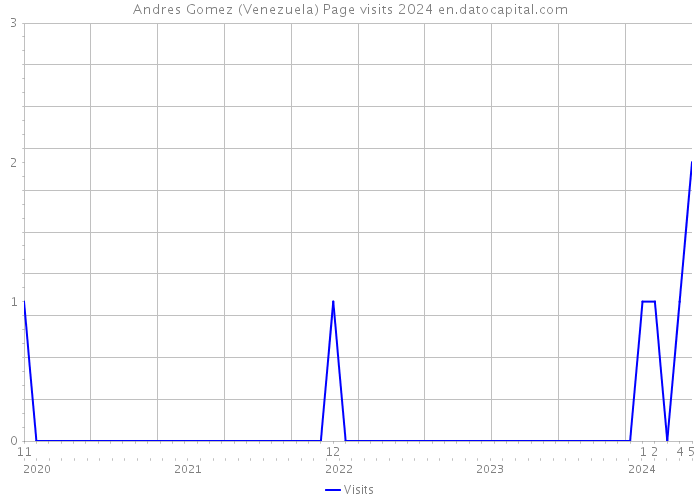 Andres Gomez (Venezuela) Page visits 2024 