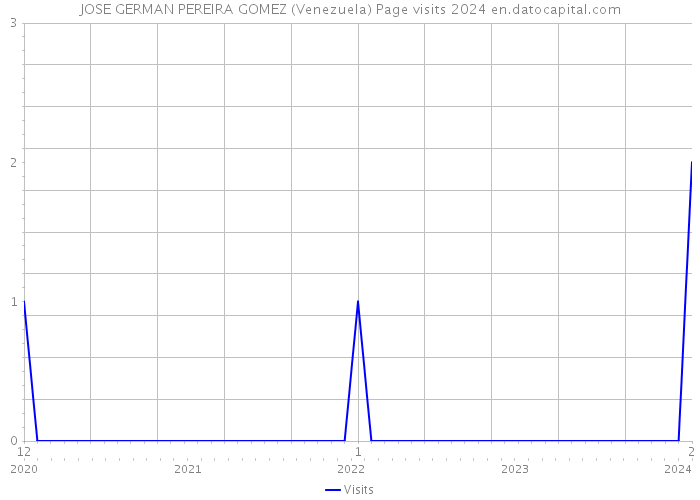 JOSE GERMAN PEREIRA GOMEZ (Venezuela) Page visits 2024 