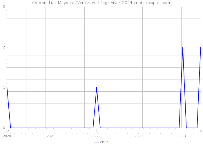 Antonio Luis Mayorca (Venezuela) Page visits 2024 