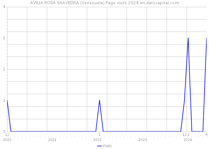 AVILIA ROSA SAAVEDRA (Venezuela) Page visits 2024 
