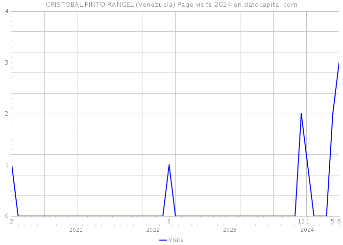 CRISTOBAL PINTO RANGEL (Venezuela) Page visits 2024 